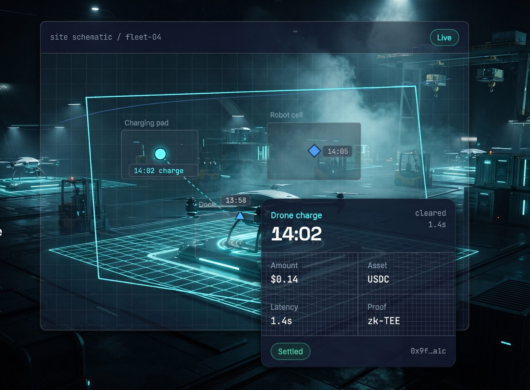 Arisma site schematic over a logistics yard: a drone settling a charge at a pad, cleared in 1.4 seconds for $0.14 in USDC with a zk-TEE proof.